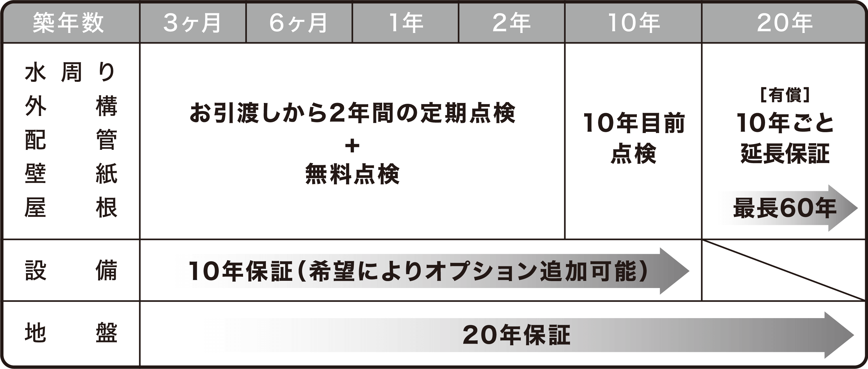 アフターメンテナンス・各種保証