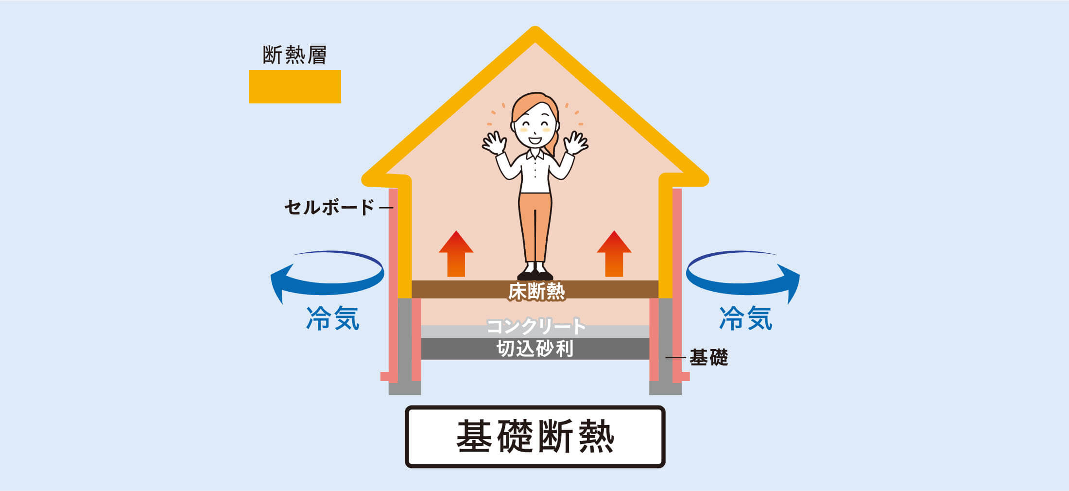 内基礎断熱工法