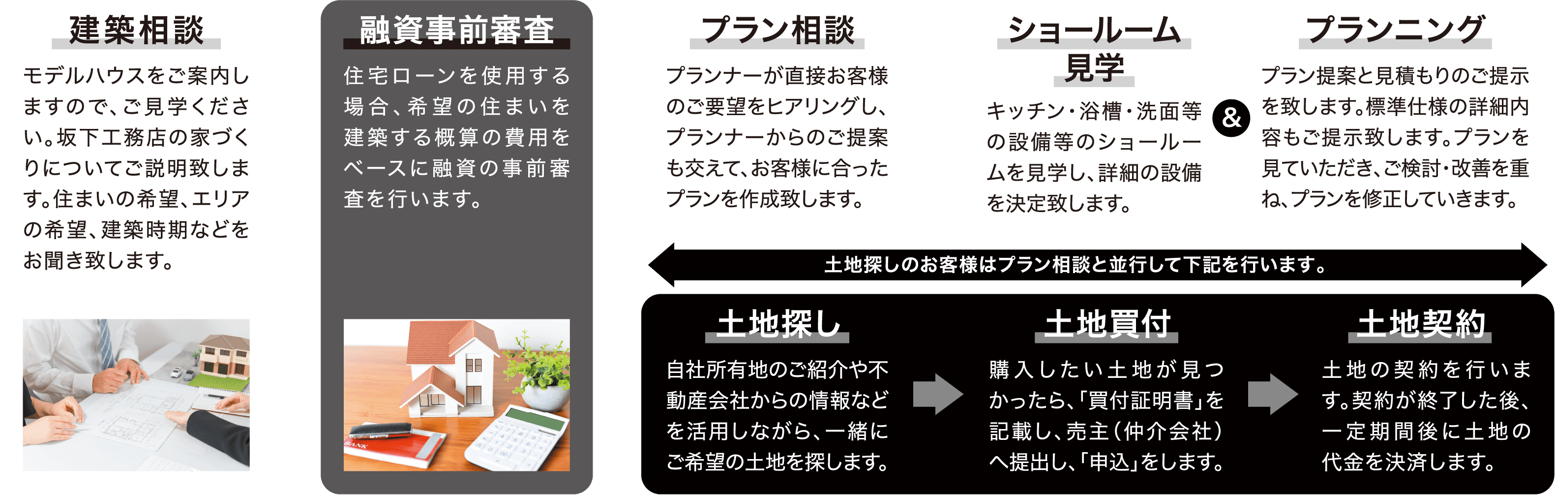 01建築相談 融資事前審査 プラン相談 ショールーム見学 プランニング 土地探し 土地買付 土地契約