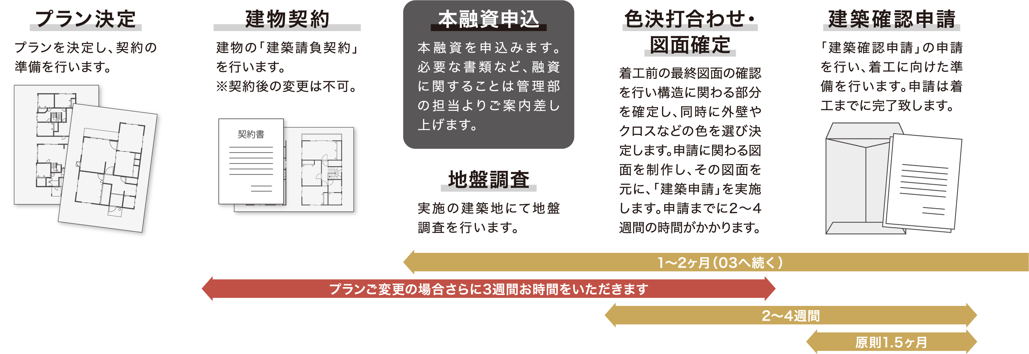 02プラン決定 建物契約 本融資申込 地盤調査 色決打合わせ・ 図面確定 建築確認申請