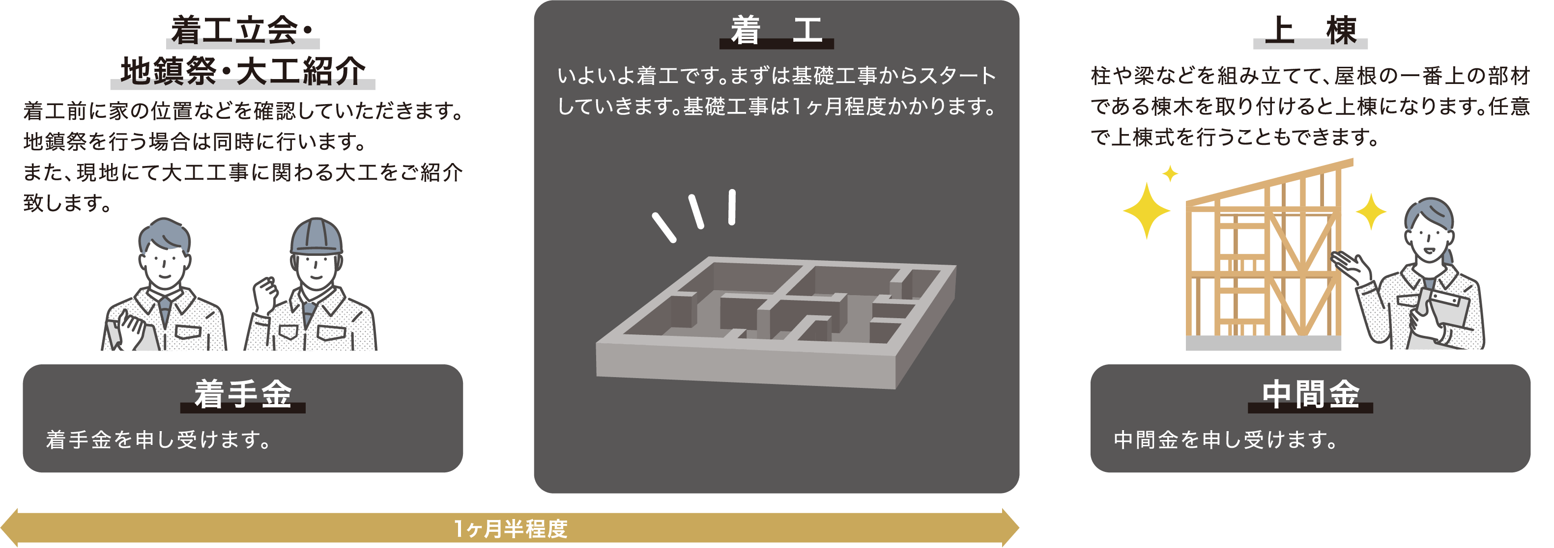04着工立会・地鎮祭・大工紹介 着  工 上  棟