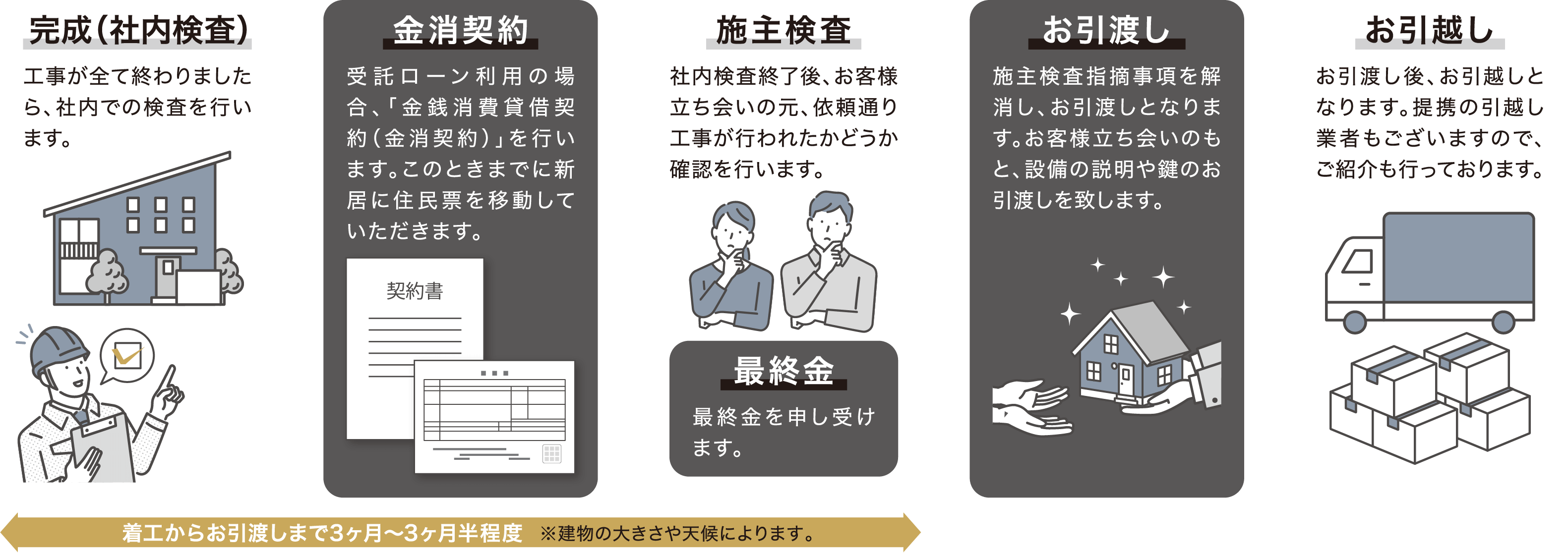05完成（社内検査） 金消契約 施主検査 お引渡し お引越し